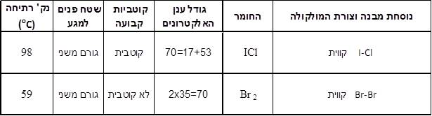 ICl ו- Br2